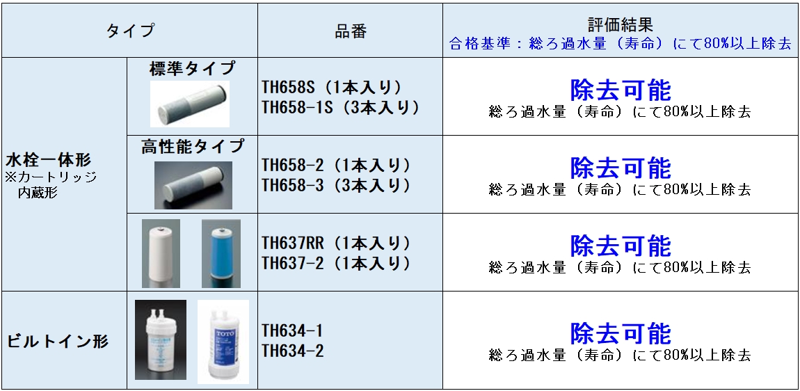 有PFOSとPFOAを除去できる最上級クラス浄水カートリッジ3個【送料込み】 TOTO製の浄水器でPFOS及びPFOA（有機フッ素化合物の一種）は除去可能