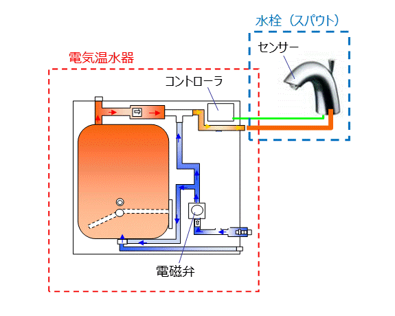 自動水栓一体形の電気温水器で専用水栓以外のものを取り付けできますか 