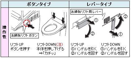 ウォシュレット一体形便器の機能部と便器のすき間を掃除したいのですが